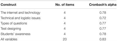 Jordanian University Instructors’ Practices and Perceptions of Online Testing in the COVID-19 Era